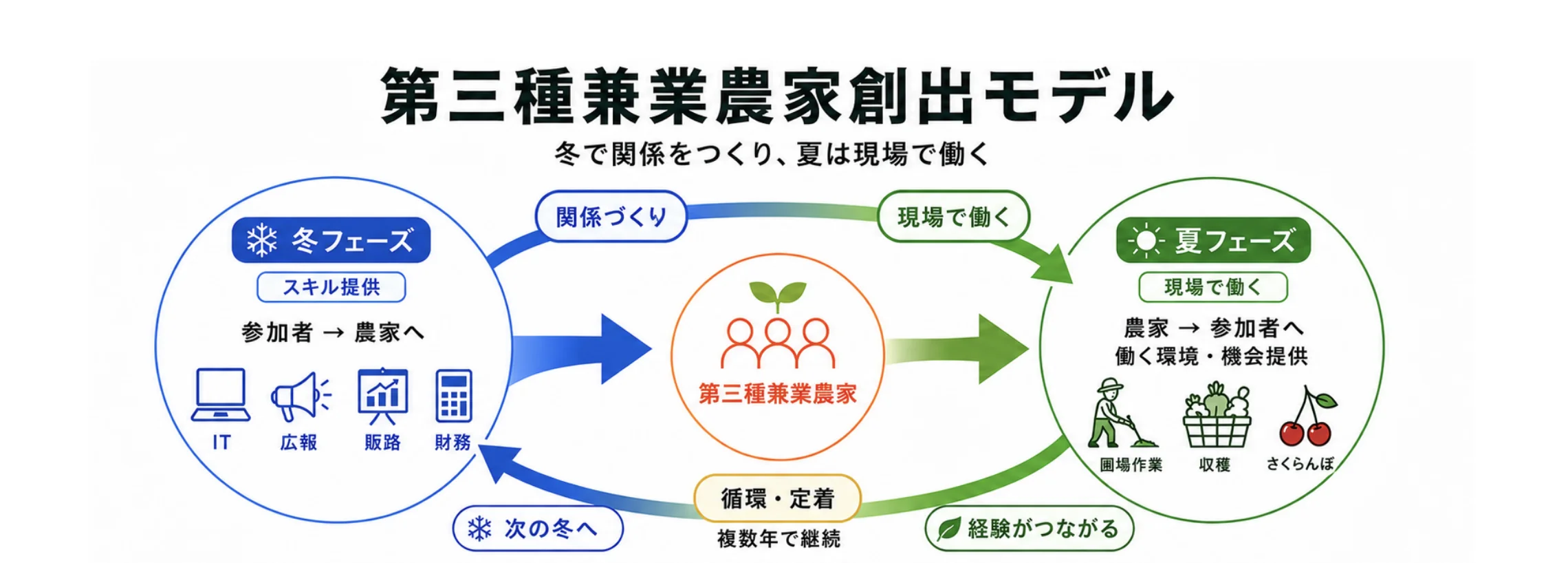 第三種兼業農家創出モデルの全体図。冬フェーズで参加者が農家へIT・広報・販路・財務のスキルを提供し、夏フェーズで農家が参加者に働く環境・機会を提供。複数年で循環・定着する。